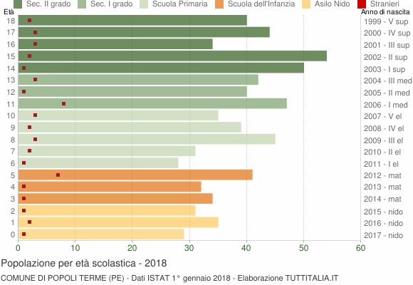 Grafico Popolazione in età scolastica - Popoli Terme 2018