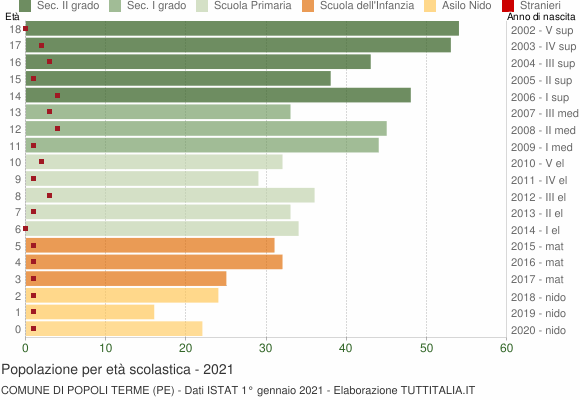 Grafico Popolazione in età scolastica - Popoli Terme 2021