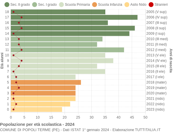 Grafico Popolazione in età scolastica - Popoli Terme 2024