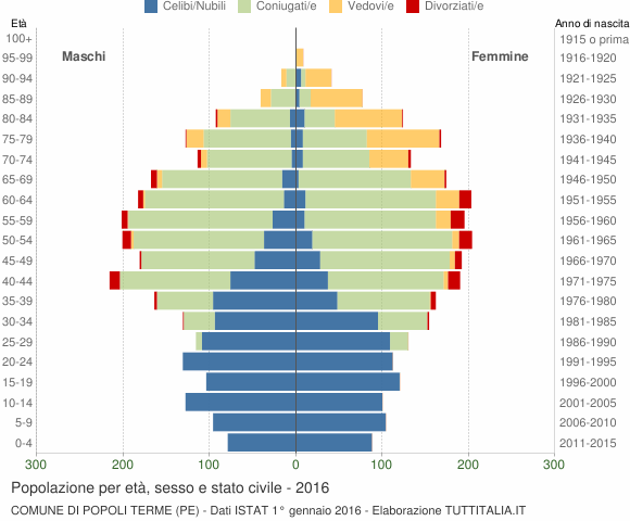 Grafico Popolazione per età, sesso e stato civile Comune di Popoli Terme (PE)
