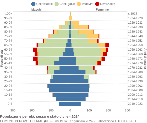 Grafico Popolazione per età, sesso e stato civile Comune di Popoli Terme (PE)