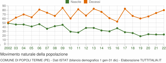 Grafico movimento naturale della popolazione Comune di Popoli Terme (PE)