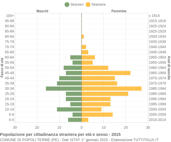 Grafico cittadini stranieri - Popoli Terme 2015