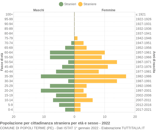 Grafico cittadini stranieri - Popoli Terme 2022