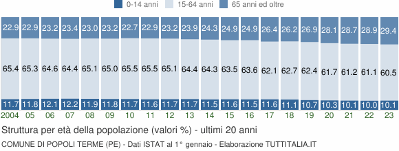 Grafico struttura della popolazione Comune di Popoli Terme (PE)