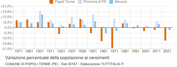 Grafico variazione percentuale della popolazione Comune di Popoli Terme (PE)