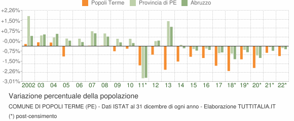 Variazione percentuale della popolazione Comune di Popoli Terme (PE)