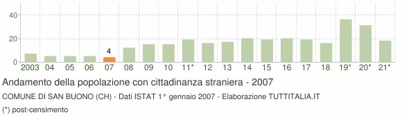Grafico andamento popolazione stranieri Comune di San Buono (CH)