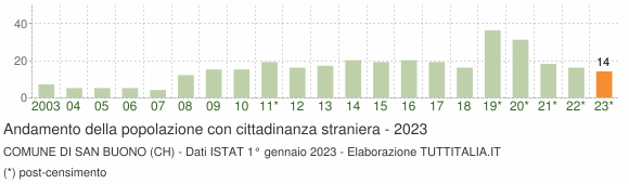 Grafico andamento popolazione stranieri Comune di San Buono (CH)