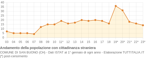 Andamento popolazione stranieri Comune di San Buono (CH)