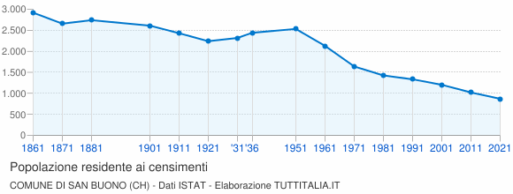 Grafico andamento storico popolazione Comune di San Buono (CH)