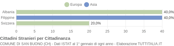 Grafico cittadinanza stranieri - San Buono 2004