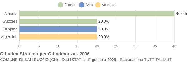 Grafico cittadinanza stranieri - San Buono 2006