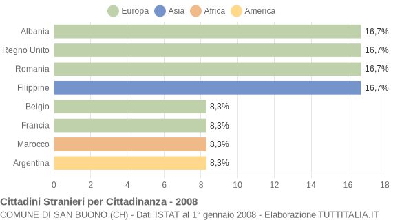 Grafico cittadinanza stranieri - San Buono 2008