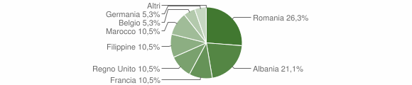Grafico cittadinanza stranieri - San Buono 2011