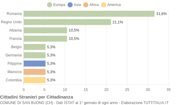 Grafico cittadinanza stranieri - San Buono 2015