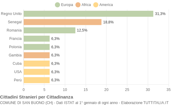 Grafico cittadinanza stranieri - San Buono 2022