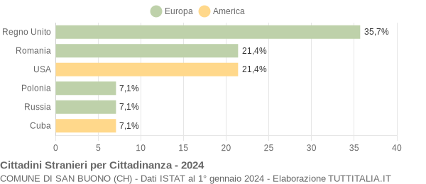 Grafico cittadinanza stranieri - San Buono 2024