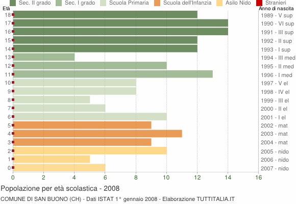 Grafico Popolazione in età scolastica - San Buono 2008