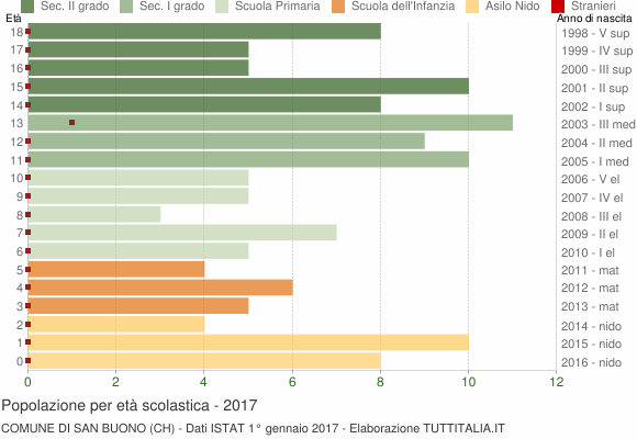 Grafico Popolazione in età scolastica - San Buono 2017