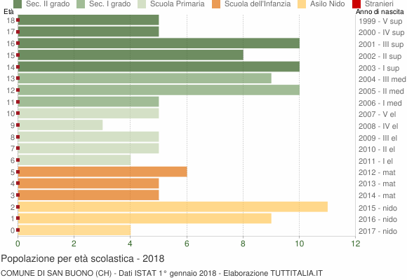 Grafico Popolazione in età scolastica - San Buono 2018