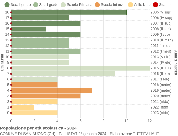 Grafico Popolazione in età scolastica - San Buono 2024