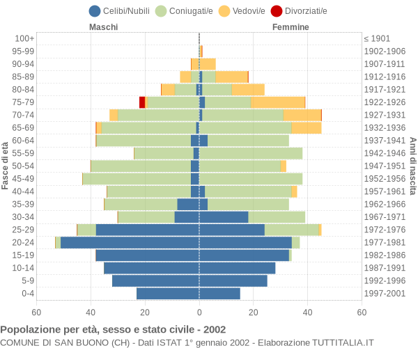 Grafico Popolazione per età, sesso e stato civile Comune di San Buono (CH)