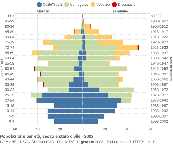 Grafico Popolazione per età, sesso e stato civile Comune di San Buono (CH)