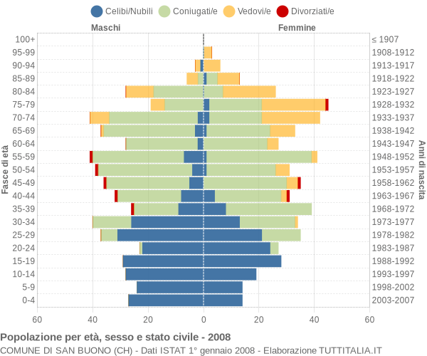 Grafico Popolazione per età, sesso e stato civile Comune di San Buono (CH)