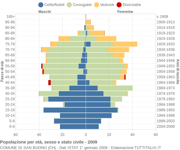 Grafico Popolazione per età, sesso e stato civile Comune di San Buono (CH)