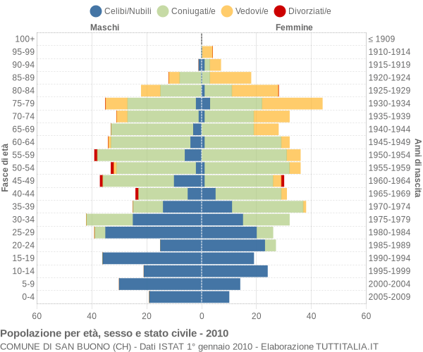 Grafico Popolazione per età, sesso e stato civile Comune di San Buono (CH)