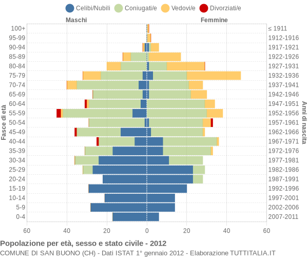 Grafico Popolazione per età, sesso e stato civile Comune di San Buono (CH)