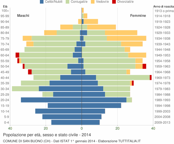 Grafico Popolazione per età, sesso e stato civile Comune di San Buono (CH)