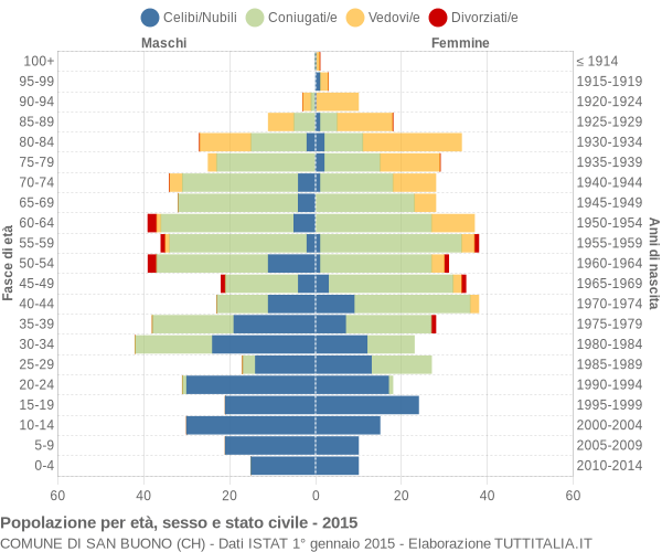 Grafico Popolazione per età, sesso e stato civile Comune di San Buono (CH)