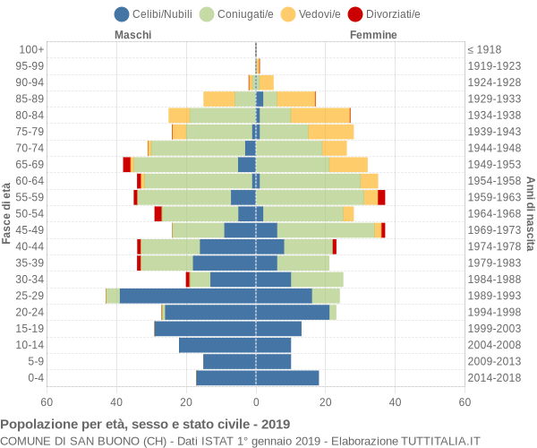 Grafico Popolazione per età, sesso e stato civile Comune di San Buono (CH)