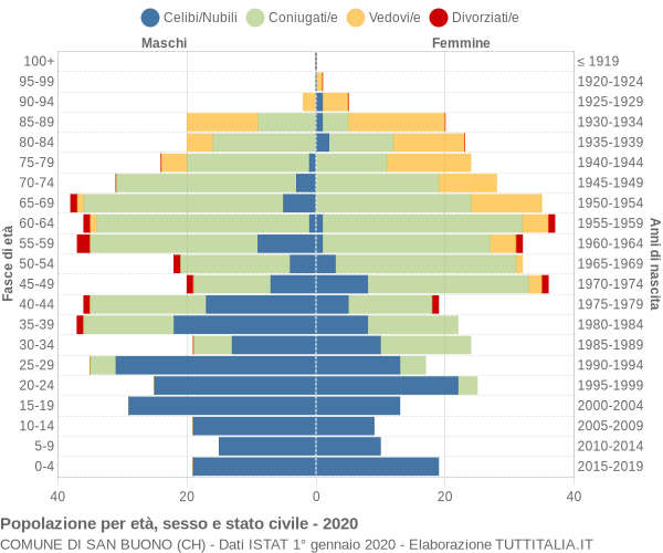 Grafico Popolazione per età, sesso e stato civile Comune di San Buono (CH)