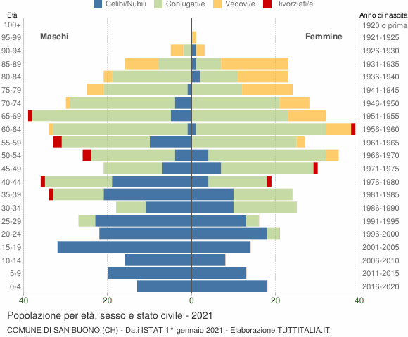 Grafico Popolazione per età, sesso e stato civile Comune di San Buono (CH)