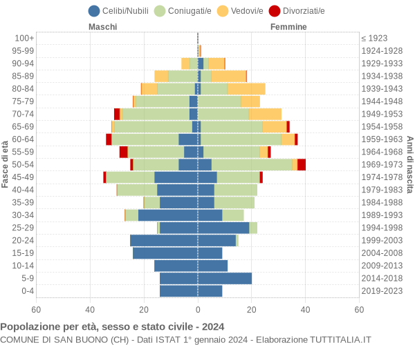 Grafico Popolazione per età, sesso e stato civile Comune di San Buono (CH)