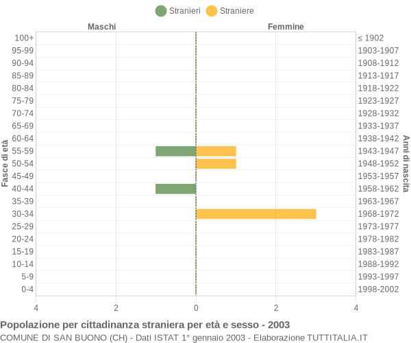 Grafico cittadini stranieri - San Buono 2003