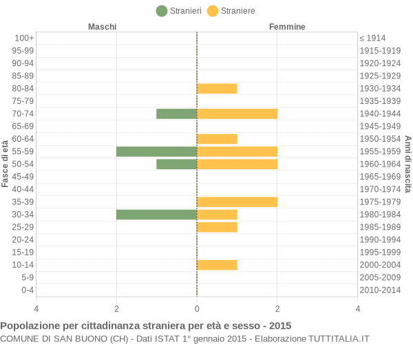 Grafico cittadini stranieri - San Buono 2015