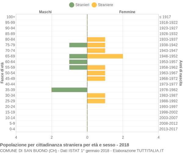 Grafico cittadini stranieri - San Buono 2018