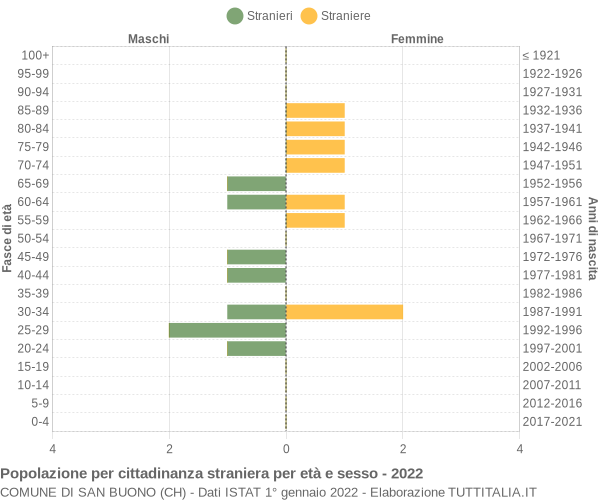 Grafico cittadini stranieri - San Buono 2022