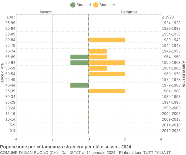 Grafico cittadini stranieri - San Buono 2024