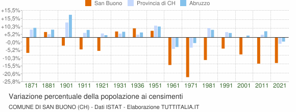 Grafico variazione percentuale della popolazione Comune di San Buono (CH)