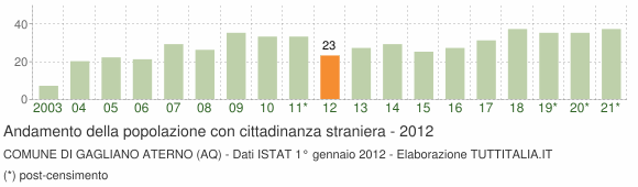 Grafico andamento popolazione stranieri Comune di Gagliano Aterno (AQ)