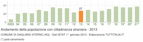Grafico andamento popolazione stranieri Comune di Gagliano Aterno (AQ)