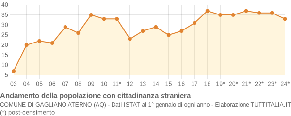 Andamento popolazione stranieri Comune di Gagliano Aterno (AQ)