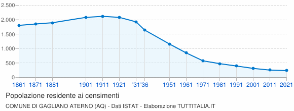 Grafico andamento storico popolazione Comune di Gagliano Aterno (AQ)