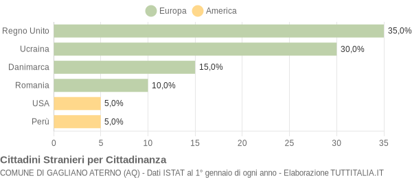 Grafico cittadinanza stranieri - Gagliano Aterno 2004