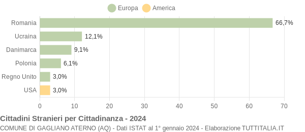 Grafico cittadinanza stranieri - Gagliano Aterno 2024